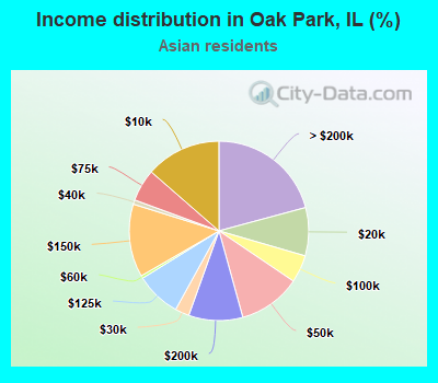 Income distribution in Oak Park, IL (%)