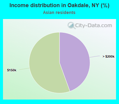 Income distribution in Oakdale, NY (%)