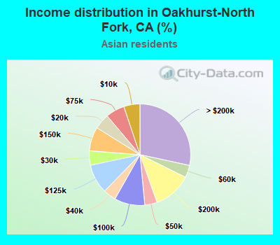 Income distribution in Oakhurst-North Fork, CA (%)