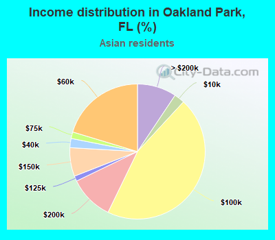 Income distribution in Oakland Park, FL (%)