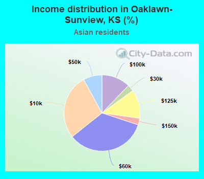 Income distribution in Oaklawn-Sunview, KS (%)