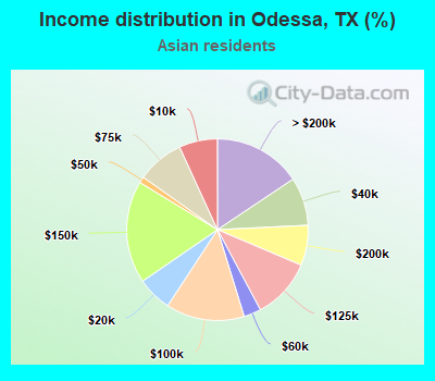 Income distribution in Odessa, TX (%)