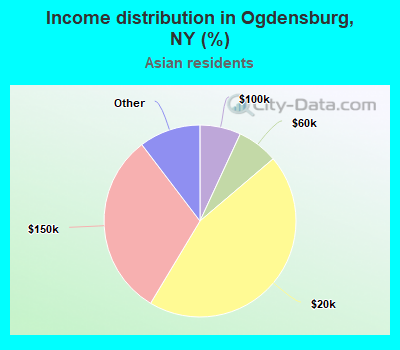Income distribution in Ogdensburg, NY (%)