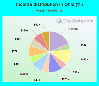 Income distribution in Ohio (%)