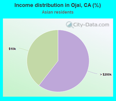 Income distribution in Ojai, CA (%)