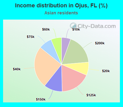 Income distribution in Ojus, FL (%)