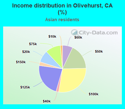 Income distribution in Olivehurst, CA (%)