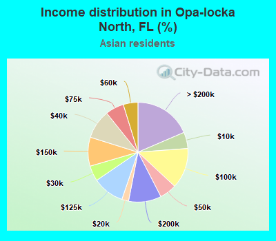 Income distribution in Opa-locka North, FL (%)
