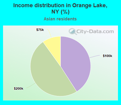Income distribution in Orange Lake, NY (%)