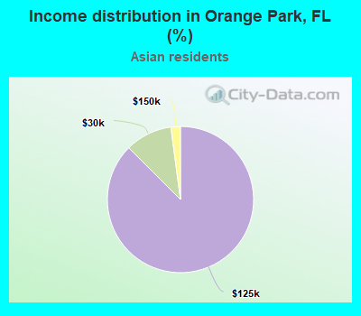 Income distribution in Orange Park, FL (%)