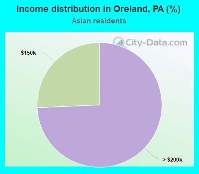 Income distribution in Oreland, PA (%)