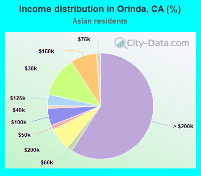 Income distribution in Orinda, CA (%)