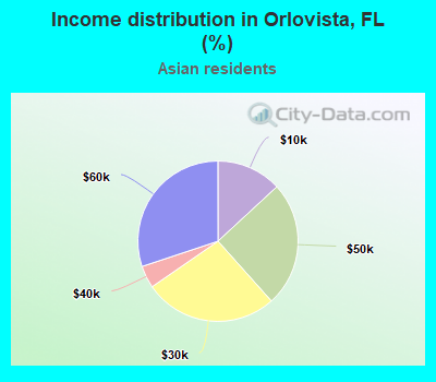 Income distribution in Orlovista, FL (%)