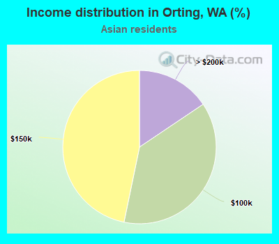Income distribution in Orting, WA (%)