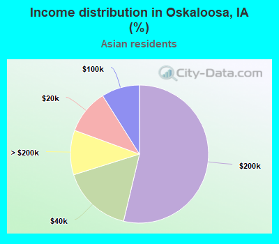 Income distribution in Oskaloosa, IA (%)