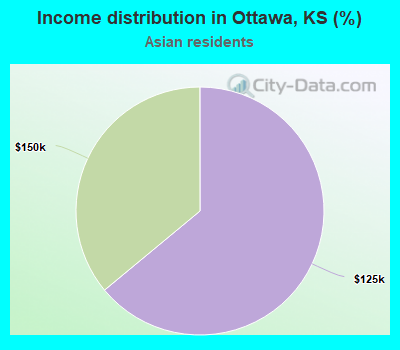 Income distribution in Ottawa, KS (%)