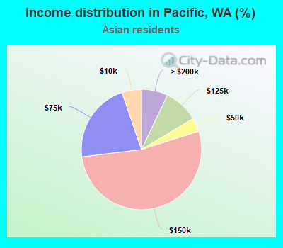 Income distribution in Pacific, WA (%)