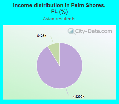 Income distribution in Palm Shores, FL (%)