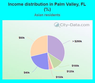 Income distribution in Palm Valley, FL (%)