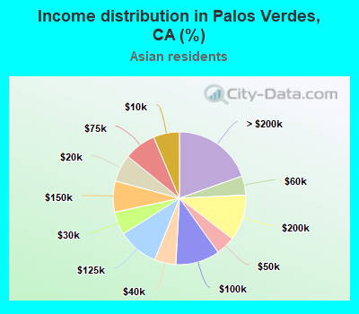 Income distribution in Palos Verdes, CA (%)
