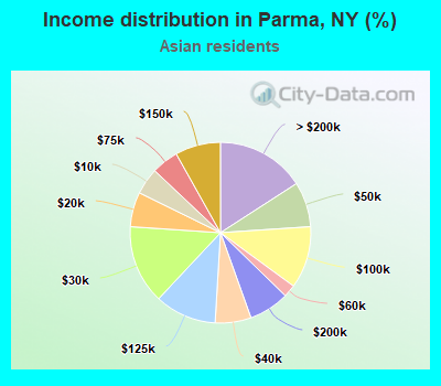 Income distribution in Parma, NY (%)