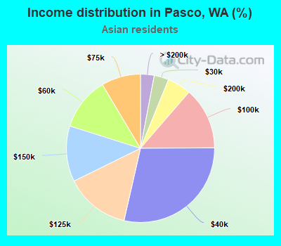 Income distribution in Pasco, WA (%)