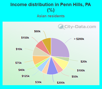 Income distribution in Penn Hills, PA (%)