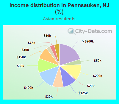 Income distribution in Pennsauken, NJ (%)