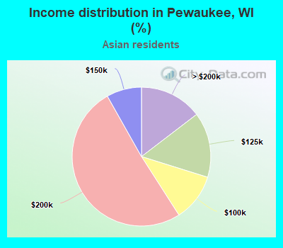 Income distribution in Pewaukee, WI (%)