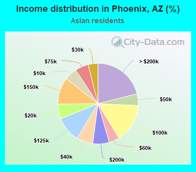 Income distribution in Phoenix, AZ (%)