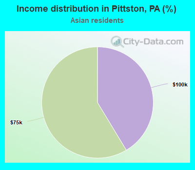 Income distribution in Pittston, PA (%)
