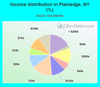 Income distribution in Plainedge, NY (%)
