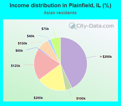 Income distribution in Plainfield, IL (%)