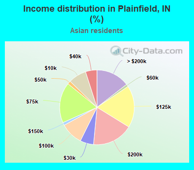 Income distribution in Plainfield, IN (%)