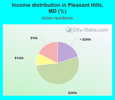 Income distribution in Pleasant Hills, MD (%)