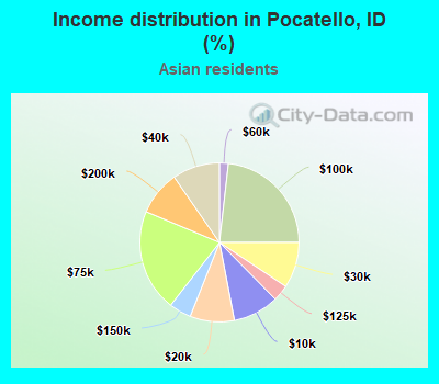 Income distribution in Pocatello, ID (%)