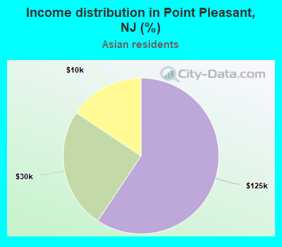 Income distribution in Point Pleasant, NJ (%)