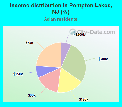 Income distribution in Pompton Lakes, NJ (%)