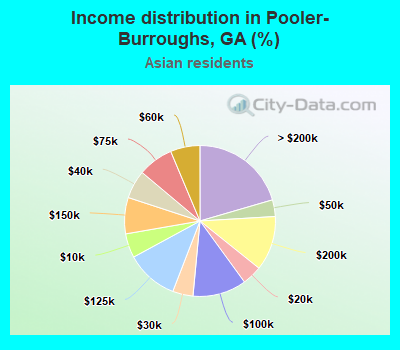 Income distribution in Pooler-Burroughs, GA (%)