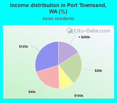 Income distribution in Port Townsend, WA (%)