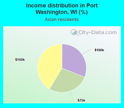 Income distribution in Port Washington, WI (%)