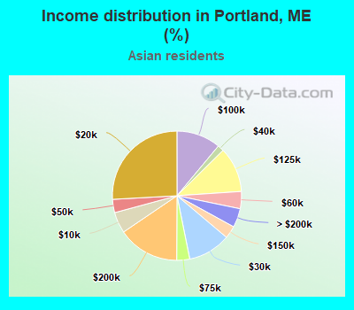 Income distribution in Portland, ME (%)