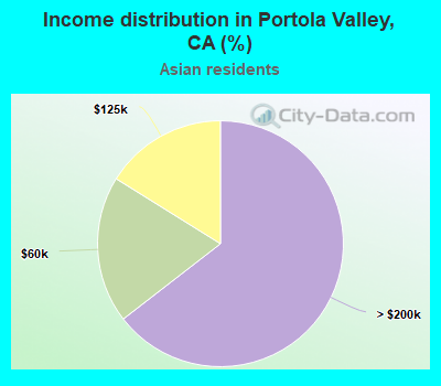 Income distribution in Portola Valley, CA (%)