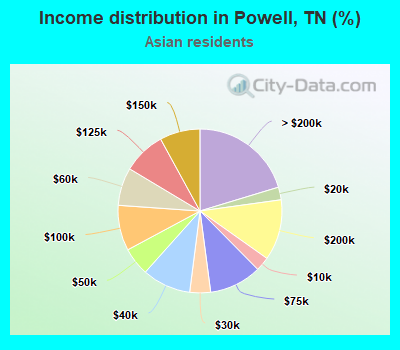 Income distribution in Powell, TN (%)