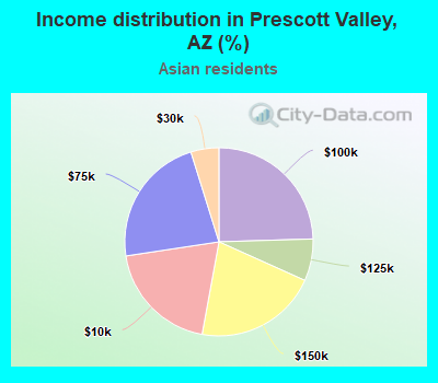 Income distribution in Prescott Valley, AZ (%)