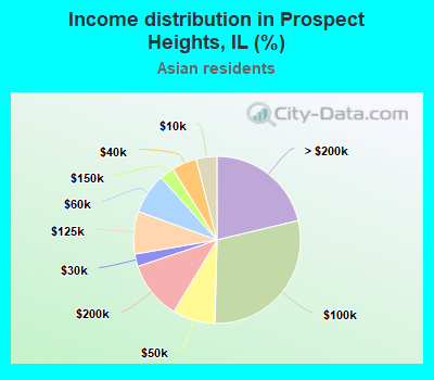 Income distribution in Prospect Heights, IL (%)