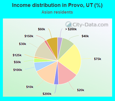 Income distribution in Provo, UT (%)