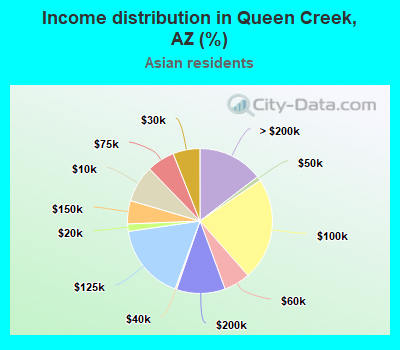 Income distribution in Queen Creek, AZ (%)