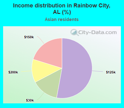 Income distribution in Rainbow City, AL (%)