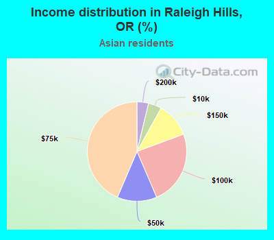 Income distribution in Raleigh Hills, OR (%)